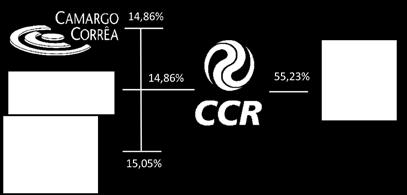 Com capital aberto na Bovespa (B3) desde 22, foi a primeira empresa a aderir as regras do Novo Mercado, mais alto nível de governança corporativa na bolsa brasileira.