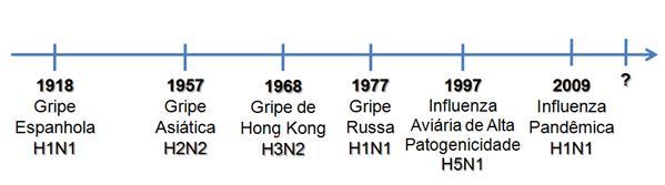26 Figura 4: Pandemias e surto ocorridos pela influenza A