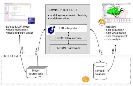 2. Modelagem Ambiental e a Plataforma TerraME 8 Figura 2.1: Ambiente de desenvolvimento e suporte a modelagem ambiental TerraME.