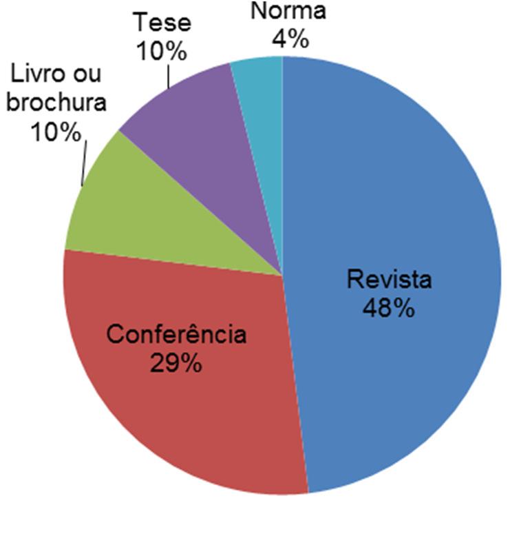 Resultados 2/3 Tipos de publicações Distribuição dos artigos em relação aos periódicos Periódico N % Journal of Cleaner Production 14 56% Business Strategy and the Environment 2 8% Computers &