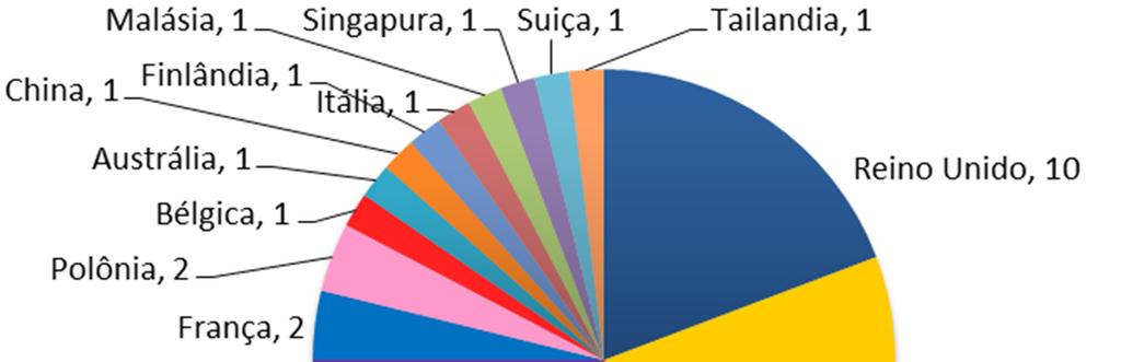 Resultados 2/3 Distribuição das publicações por pais