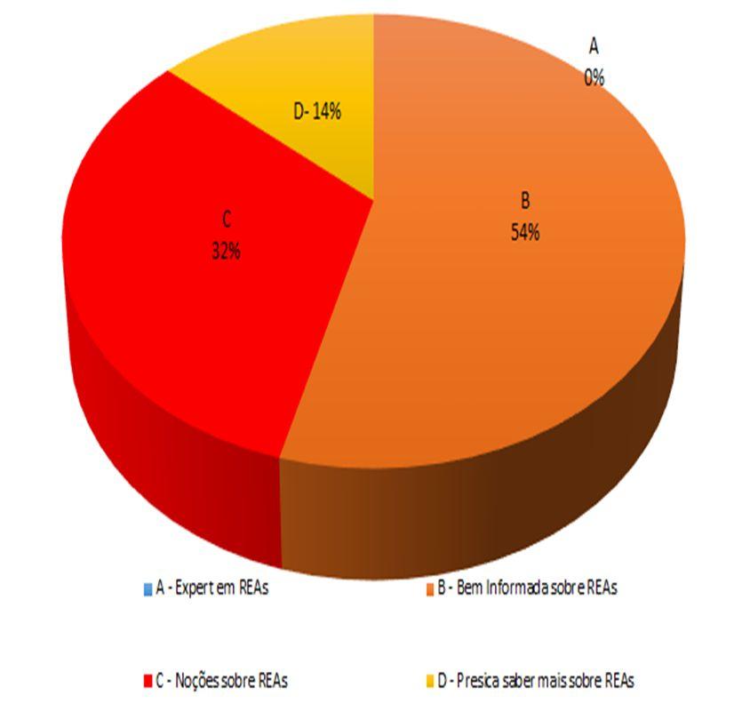 (entre 15 e 19 acertos); C - Você é uma pessoa que tem noções sobre Recursos Educacionais abertos ( entre 10 e 14 acertos); D - Você é uma pessoa que precisa saber mais sobre Recursos Educacionais