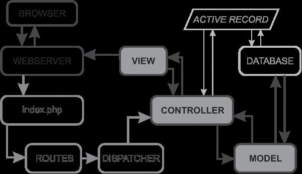 Capítulo 1 Padrão MVC (Model, View, Controller) 21 Os controllers são estruturados de modo a executar o método-padrão index() que será executado sempre que um controller for acessado a menos que