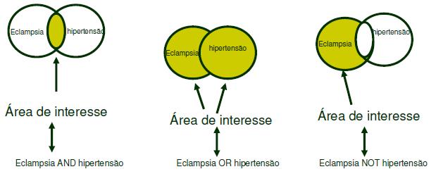 Intersecção de A e B O interesse está em A ou B O interesse