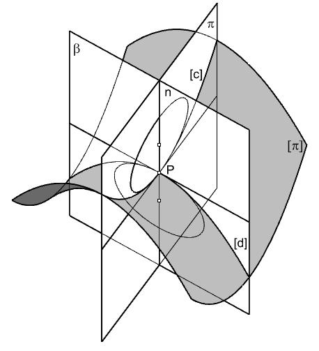 Figura 25 Se o plano tangente à superfície no ponto P a dividir em quatro regiões, duas para cima do plano e duas para baixo, então a superfície é de DUPLA CURVATURA DE SENTIDOS OPOSTOS no ponto P.