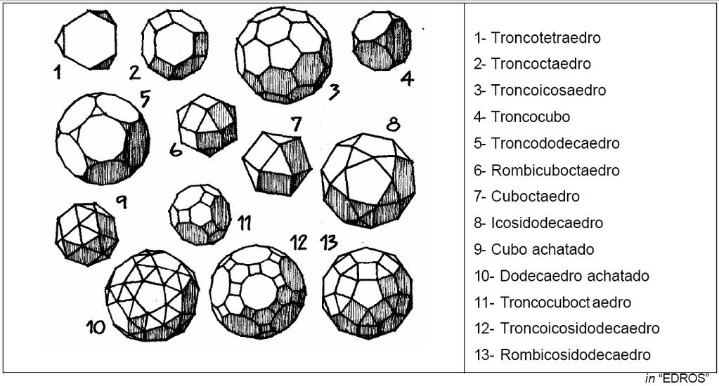 3.2.1.2. Poliedros semi-regulares Todas as faces são polígonos regulares de dois ou mais tipos sendo o comprimento da aresta uma constante; todos os vértices pertencem a uma superfície esférica.