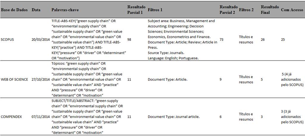 Quadro 1 Dados das pesquisas nas bases de dados
