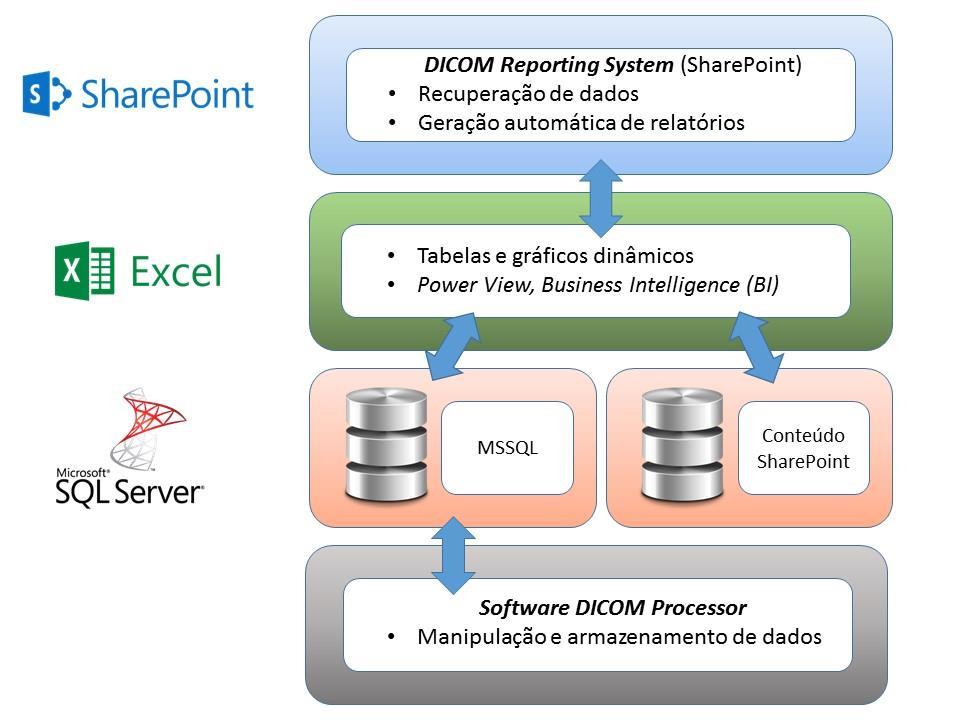 80 Capítulo 3: Arquitetura e Modelagem do Sistema proposto para Rastreamento de Dados Figura 22 - Comunicação entre o software DICOM Processor e a aplicação da plataforma Microsoft Sharepoint Server