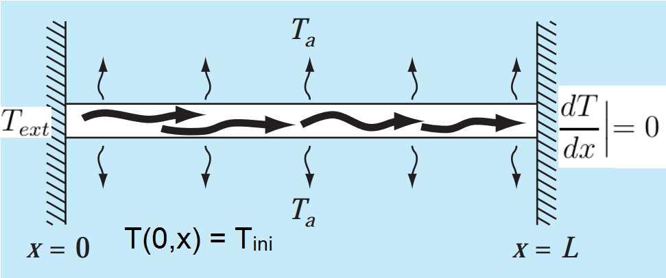 Para ilustrar a aplicação do método das linhas, considere que se deseje obter a variação de temperatura ao longo de uma barra metálica com uma extremidade isolada e outra mantida a uma temperatura T