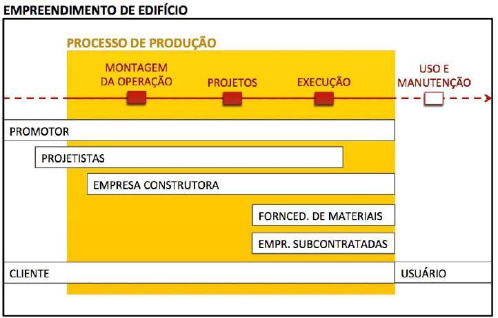 Pós- Graduação Lato Sensu em "Tecnologia e Gestão na Produção de Edifícios" Trabalho de conclusão de curso 7 empresas participantes (projetistas, fornecedores, subempreiteiros, agentes financeiros)