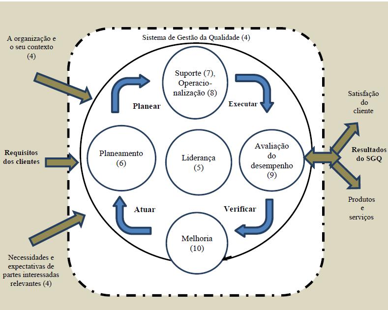 Página 15 de 46 5.2 Modelo do SGQ O SGQ da Câmara Municipal segue o modelo da norma NP EN ISO 9001:2015 ilustrado pelo esquema transcrito a seguir.