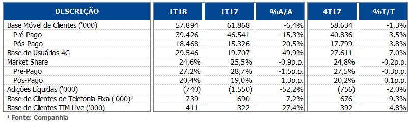 DESEMPENHO OPERACIONAL E DE MARKETING SEGMENTO MÓVEL: A TIM fechou o 1T18 com uma base de linhas ativas de 57,9 milhões, com as adições líquidas totais negativas em 740 mil linhas.