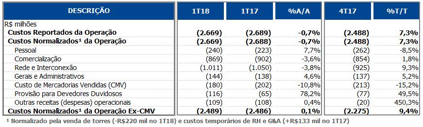 CUSTOS E DESPESAS OPERACIONAIS No 1T18, os Custos e Despesas Operacionais Normalizados reduziram 0,7% A/A continuando sob estrito controle, mesmo com o crescimento da base pós-paga e da contínua