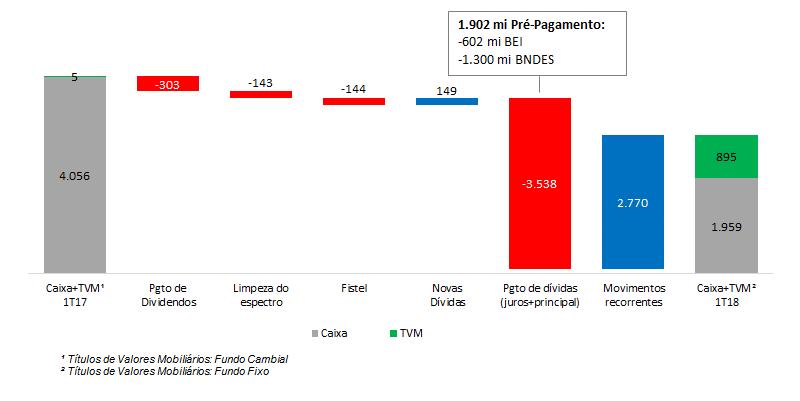 819 milhões no fim do 1T18, uma queda de R$ 1.554 milhões contra 1T17, quando a dívida líquida foi de R$ 4.372 milhões.