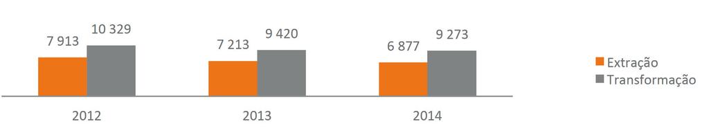 Gráfico 7 - Empresas por subsetor, nas principais regiões, em 2014 NÚMERO DE PESSOAS AO SERVIÇO De acordo com os dados disponibilizados pelo INE (excetuando as 7 CAE já anteriormente referidas), o