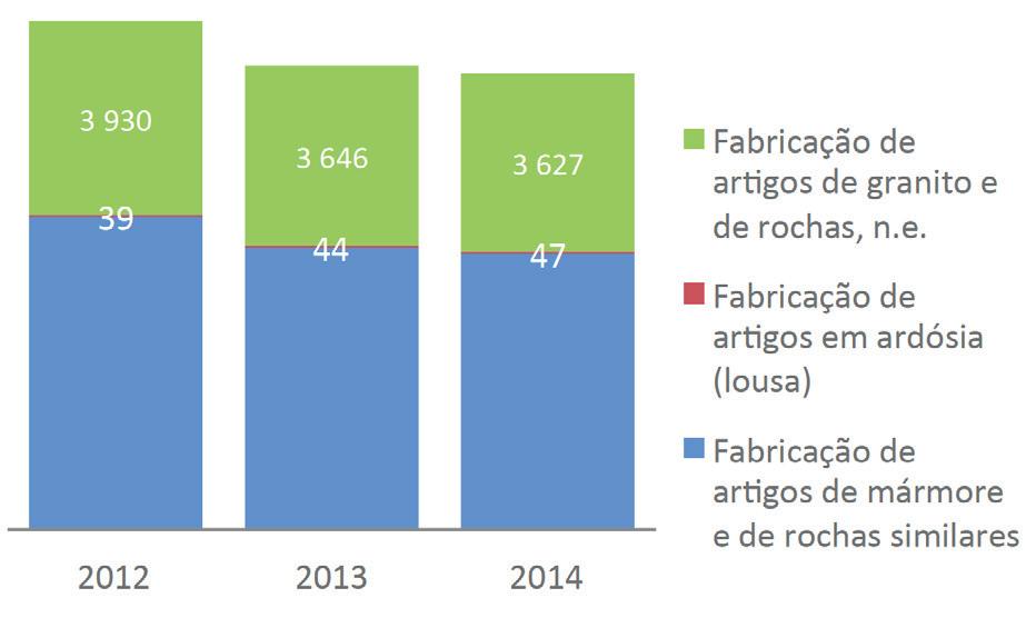 Em 2014, a atividade com maior representatividade na indústria extrativa do setor, em termos de postos de trabalho, foi a extração de granito ornamental e rochas similares (35,8%).