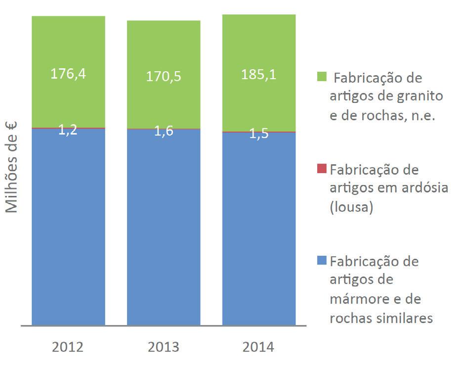 Em 2014, a atividade com maior representatividade na indústria extrativa do setor, em termos de volume de negócios, foi a extração de saibro (33,1%).