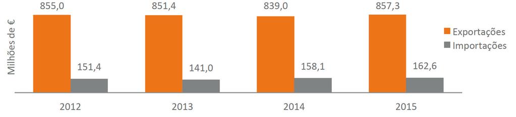 02.3. O comércio internacional De forma a conhecer a evolução do comércio internacional do setor, apresentamos as seguintes análises, tendo por base dados recentes do INE (INE, 2016).