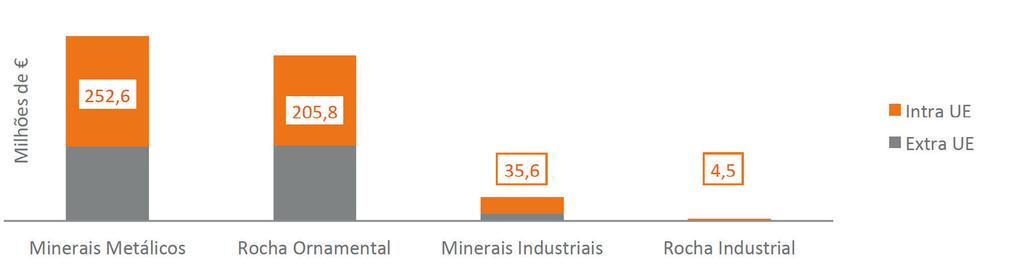 Em 2015, os subsetores dos minerais metálicos e da rocha ornamental representavam globalmente 92% do total das exportações do setor, com pesos de, respetivamente, 49,2% e 44,0%, conforme gráfico