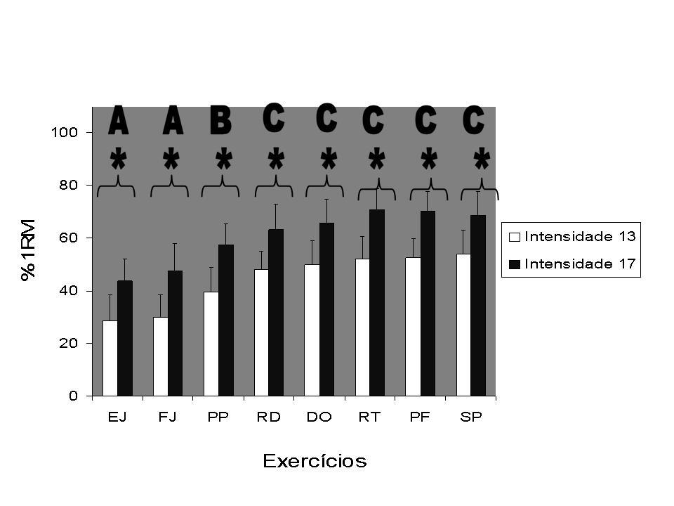 Figura 3. Percentual de uma repetição máxima (%1RM) correspondente a cada exercício de força (EF) nos Índices de esforço percebido (IEP) 13 e 17 da Escala de Borg.