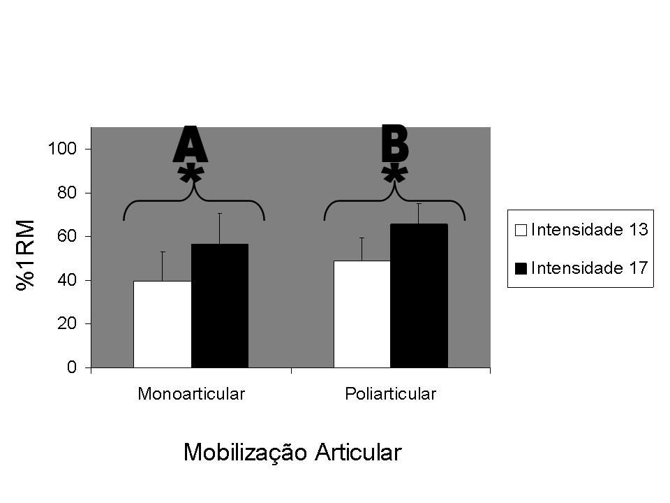 Figura 4. Percentual de uma repetição máxima (%1RM) correspondente às intensidades 13 e 17 conforme o tipo de mobilização articular (monoarticular e poliarticular).