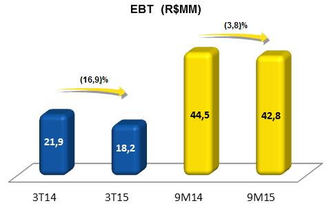 11 - EBT No 3T15, o Lucro Antes de Impostos (EBT) atingiu R$18,2 MM, resultado este inferior em 16,9% ao obtido no 3T14.