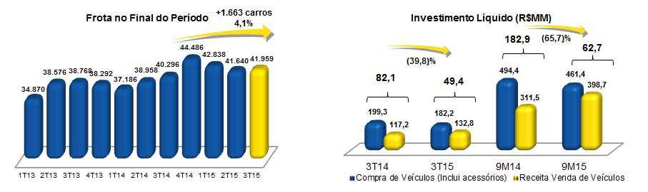 13 - FROTA A frota total da Companhia no final do 3T15 atingiu 41.959 veículos, representando um crescimento de 1.