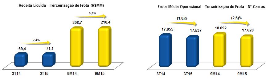 3 - SEGMENTO DE TERCEIRIZAÇÃO DE FROTA (TF) No 3T15, a Receita Líquida proveniente do negócio de Terceirização de Frota TF apresentou um aumento de 2,4% com relação ao 3T14, passando de R$69,4 MM