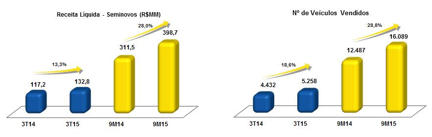 Entretanto, o ticket médio total da carteira de contratos de TF apresentou um crescimento de 4,4% no comparativo dos trimestres.