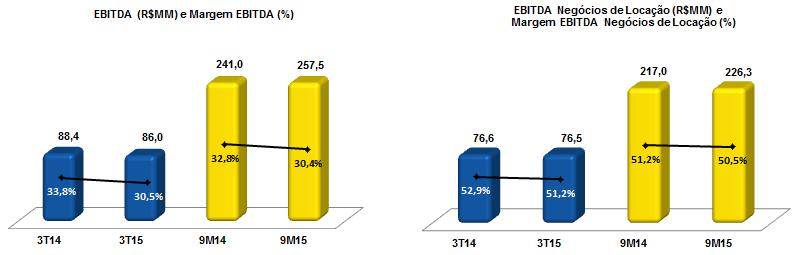 7 - EBITDA No 3T15, o EBITDA Consolidado apresentou uma redução de 2,7%, passando de R$88,4 MM no 3T14 para R$86,0MM no 3T15.