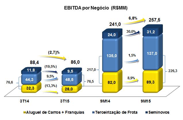 No 3T15, o EBTIDA do segmento de Aluguel de Carros + Franquias teve uma redução de 13,3%, e a respectiva margem EBITDA reduziu em 7,2 p.p. para 35,7%.