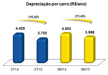 8 - DEPRECIAÇÃO A depreciação anual média por carro teve uma redução de 16,4% no comparativo entre 3T15 e o 3T14, passando de R$4.429 para R$3.702.