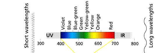 Espectro da Radiação Solar