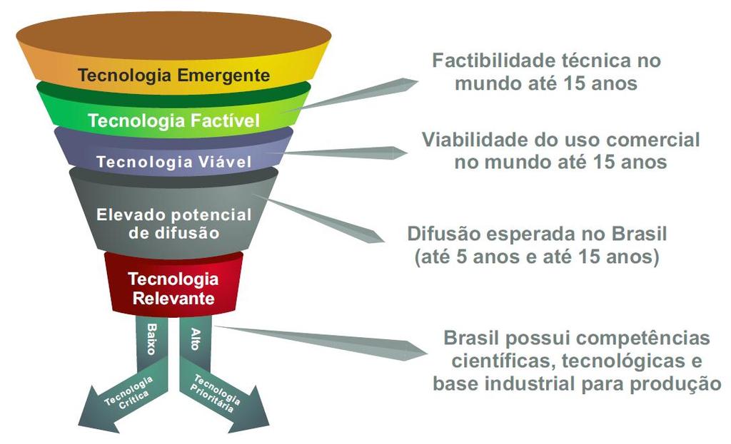 Agenda Tecnológica Setorial