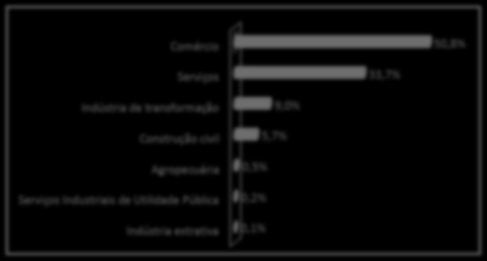 6 Distribuição (%) das Empresas Constituídas por Setor no Estado do Pará, 1º semestre de 2014.