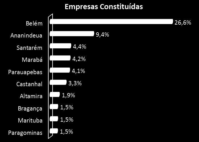 comércio foi o segmento com maior número de empresas