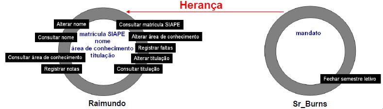 Para facilitar a visualização do mecanismo da herança analisaremos algumas mensagens: Sr_Burns.alterar_titulação(nova_titulação;) Raimundo.