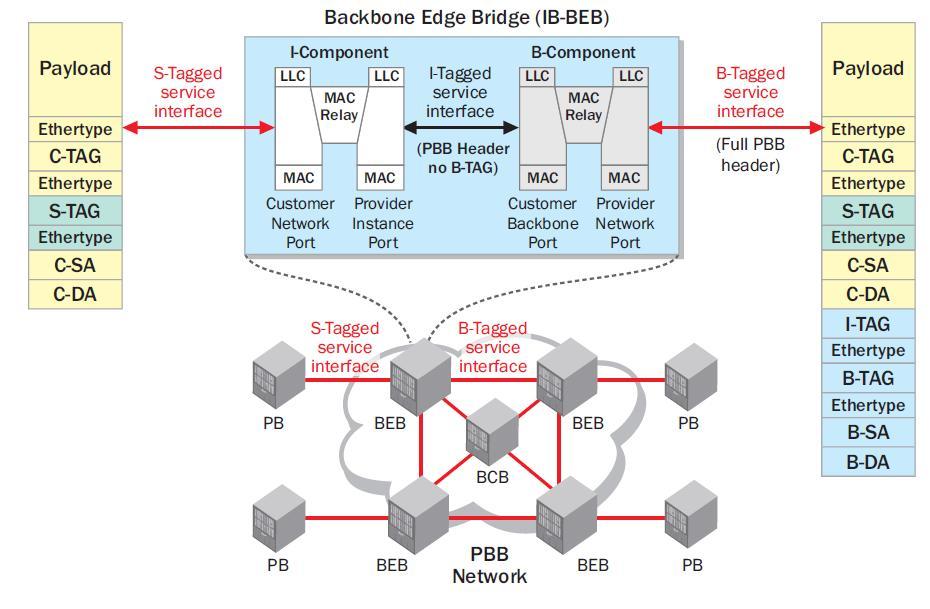 Figura 2.12: Esquema de uma Backbone Edge Bridge. Imagem disponível em [6] 2.6.3 IEEE 802.
