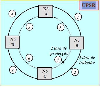 em [21] 2: Exemplo de anel UPSR, imagem disponível em [21]