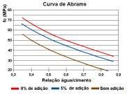 ADITIVOS MINERAIS COM AÇÃO POZOLÂNICA Sílica ativa: Efeitos principais Aumenta resistência à compressão (a) Zona de