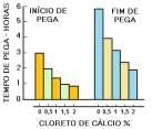 Aditivos aceleradores com cloretos, como o cloreto de cálcio, CaCl 2, são os mais eficientes, mas são nocivos às armaduras de aço pela ação