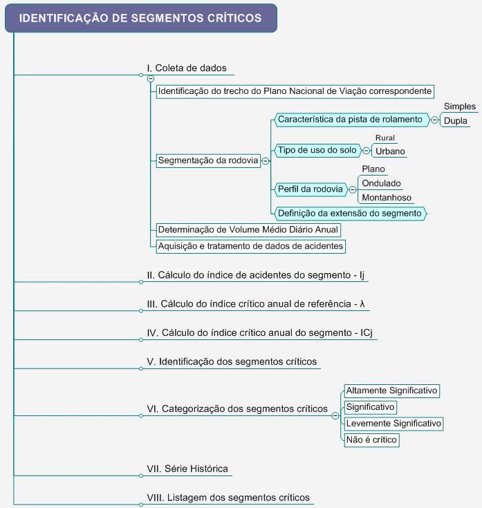 12 Desse modo, constata-se a importância de definir-se uma metodologia, ou plano de ação, que possibilite a identificação dos locais e/ou trechos rodoviários que apresentem problemas de segurança,