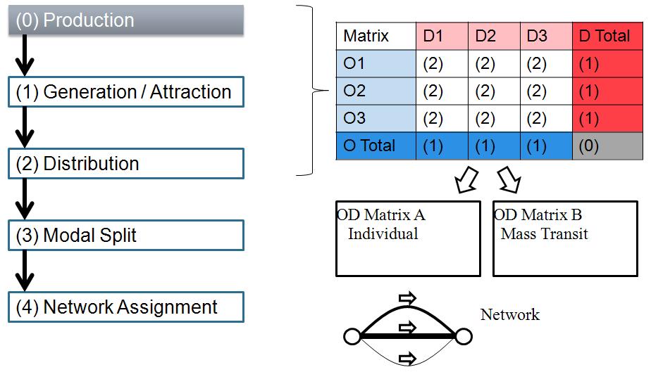 3.3 MODELAGEM DA DEMANDA DE TRÁFEGO 3.3.1 Contexto da Modelagem de Demanda de Tráfego O principal objetivo deste projeto, no que diz respeito à modelagem da demanda de tráfego (por modo de