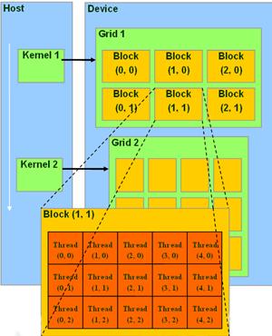 Threads, Blocks e Grids Um kernel é executado numa GRID Cada bloco é composto por threads (1024) Todas as threads de um bloco podem usar a