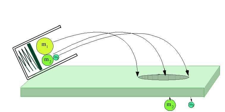 Separação de massas por distâncias Supor um canhão que atire bolas de massas diferentes
