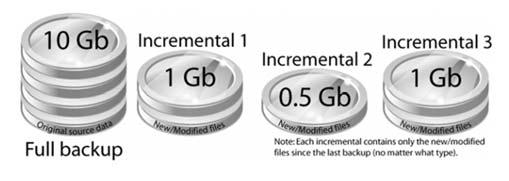 Tipos de backup Incremental diferencial Normal Copia todos arquivos selecionados para o backup Desmarca atributo de arquivamento Incremental Copia todos arquivos criados/modificados desde o último