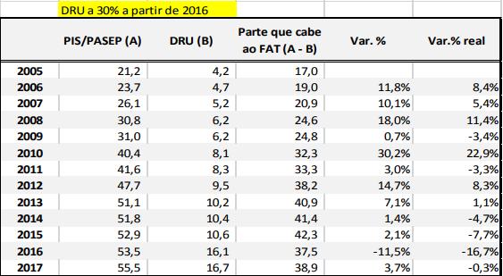 A questão do FAT Mudança na DRU, de 20% para 30%, retirou R$ 11 bilhões do FAT entre 2016 e 2017.