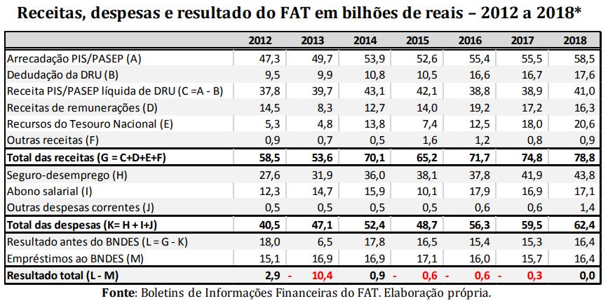 A questão do FAT 2012: Gasto com seguro-desemprego igual a R$ 27,6 bilhões, Abono salarial de R$ 12,3 bilhões