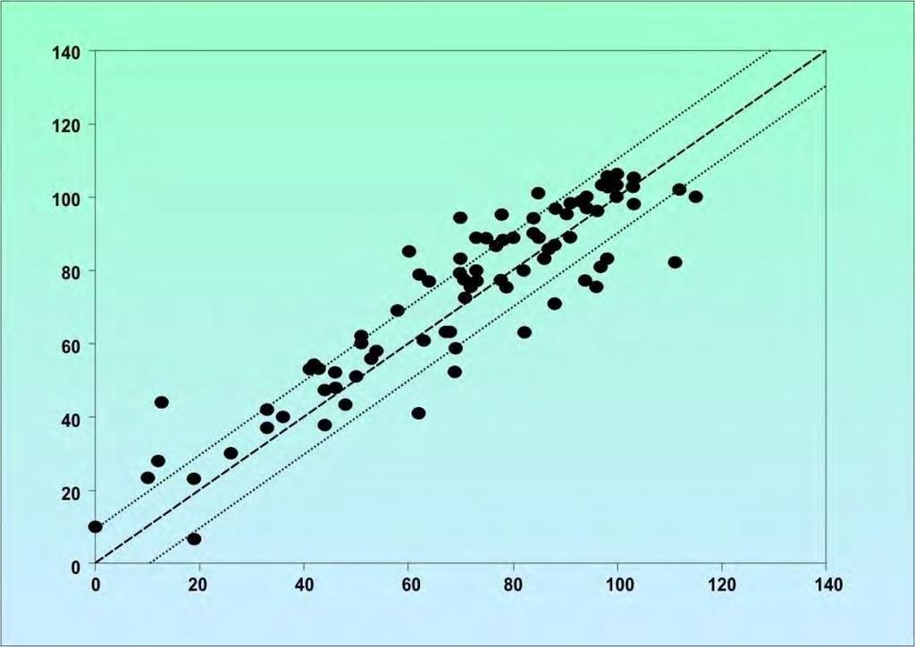 EAR prognosticada (%) EAR prognosticada (%) Comparação da eficiência agronômica relativa inicial (RAE) Comparação da