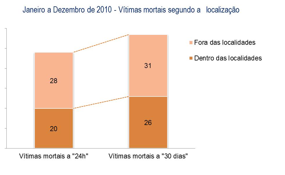 2. Vítimas segundo a localização e o tipo de via PERÍODO DE JANEIRO A DEZEMBRO Vítimas mortais Feridos graves Feridos leves 24 horas 30 dias Dif.